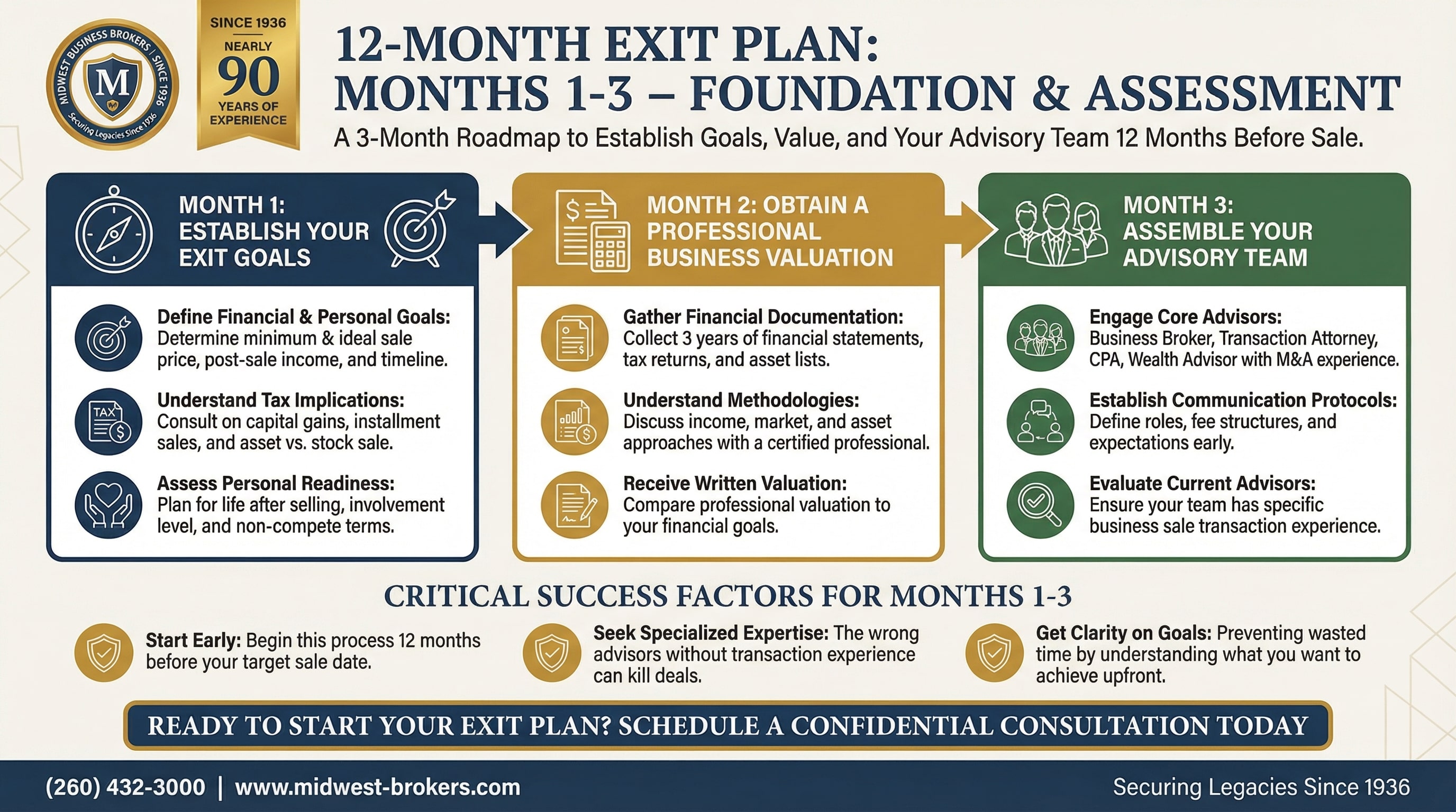 MONTHS 1-3 FOUNDATION & ASSESSMENT