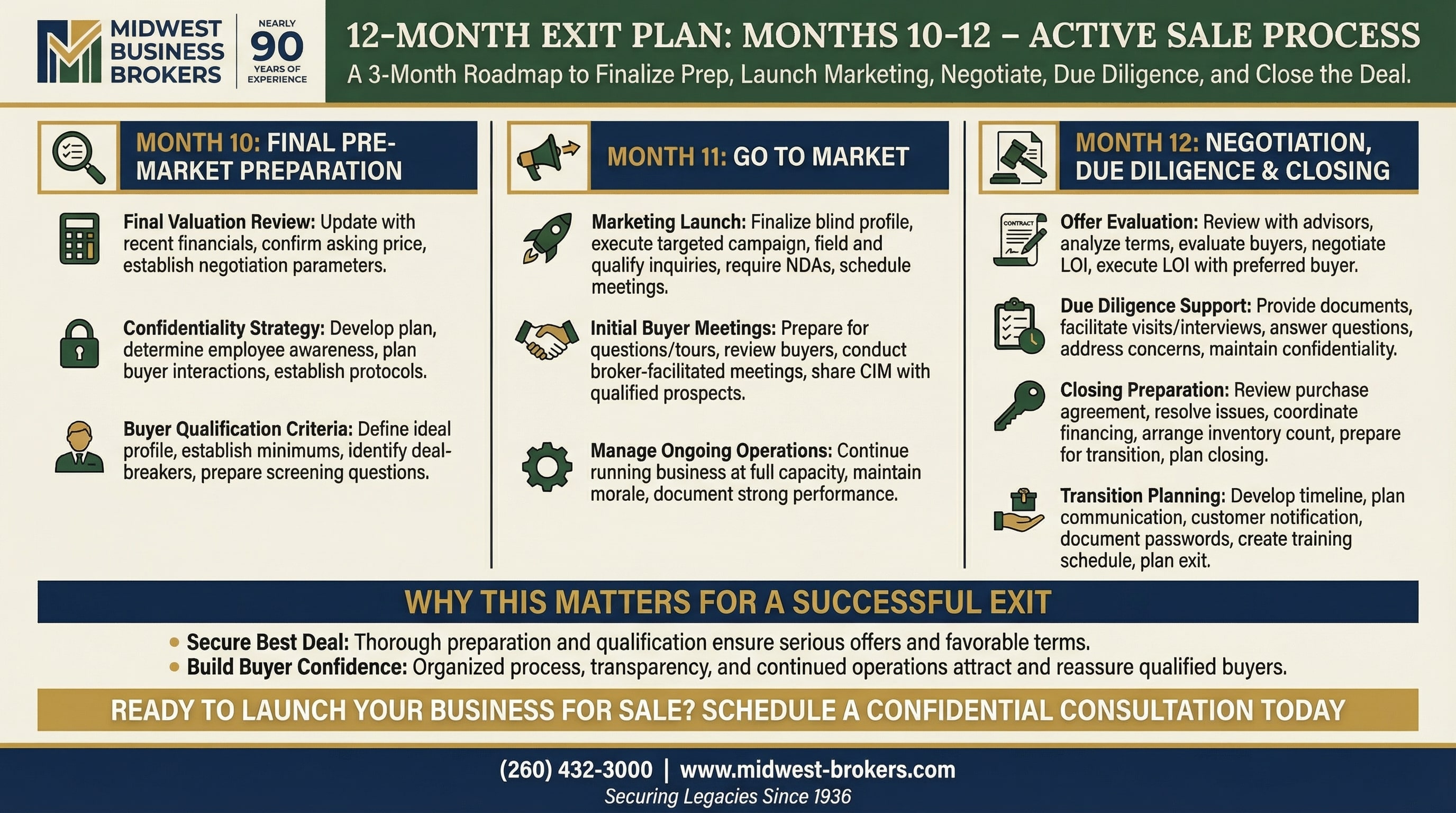 MONTHS 10-12 - ACTIVE SALE PROCESS