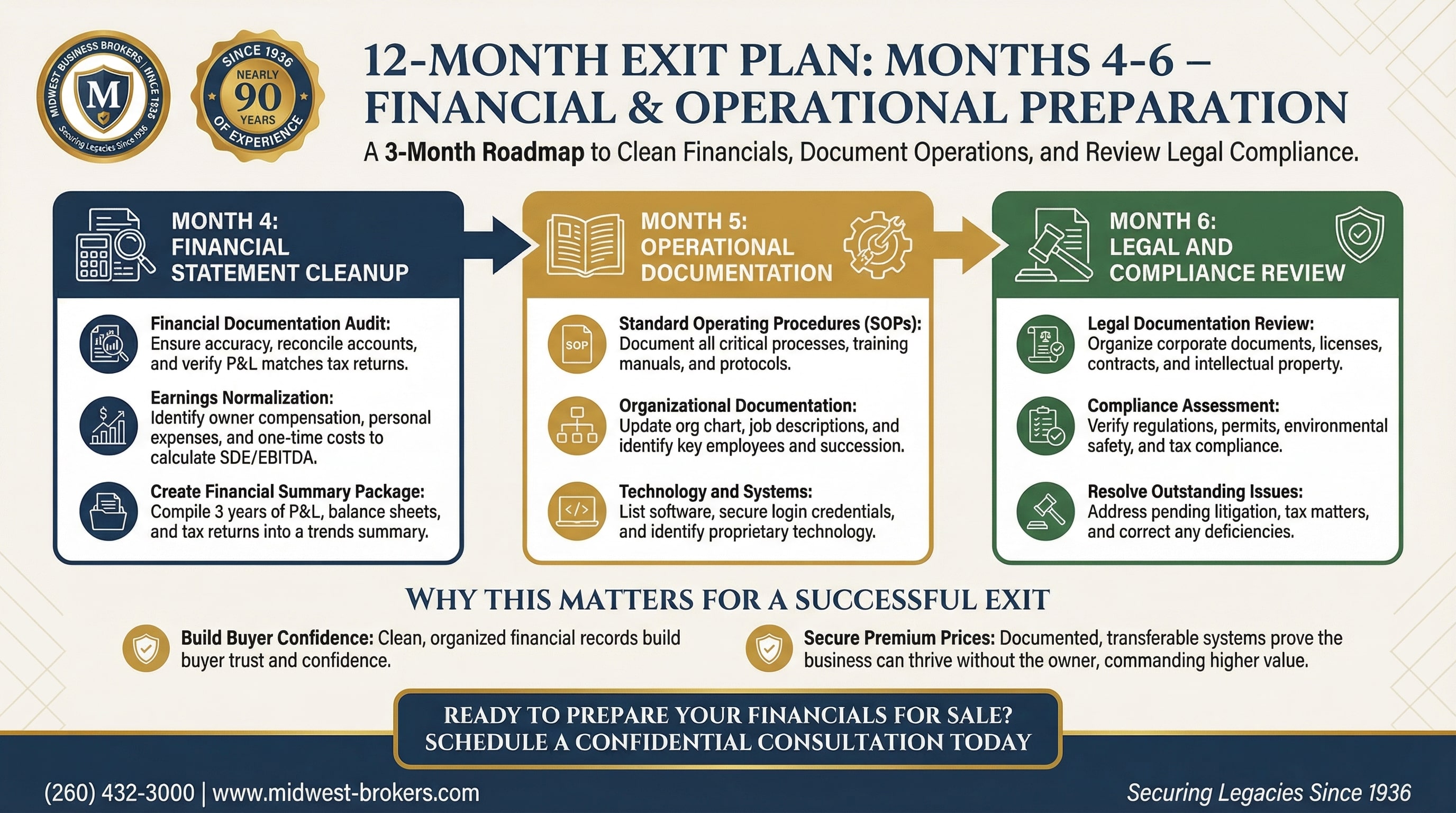 MONTHS 4-6 - FINANCIAL PREPARATION