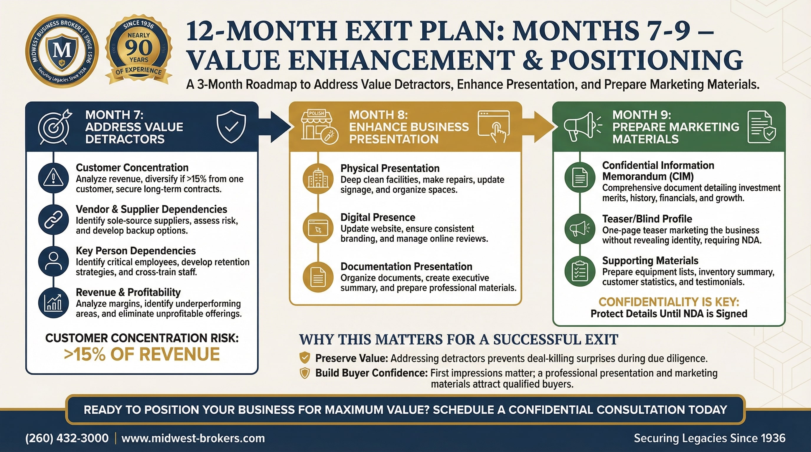 MONTHS 7-9 - VALUE ENHANCEMENT & POSITIONING