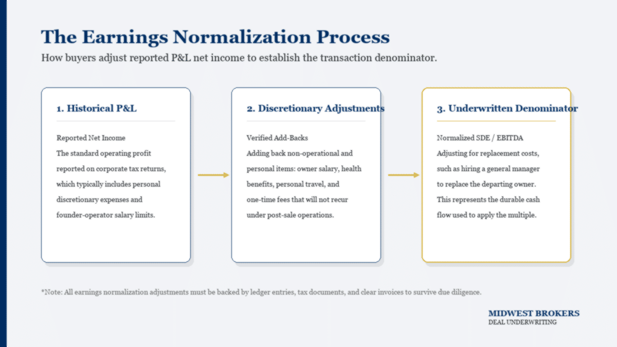 SDE Normalization and Adjusted Earnings Chart