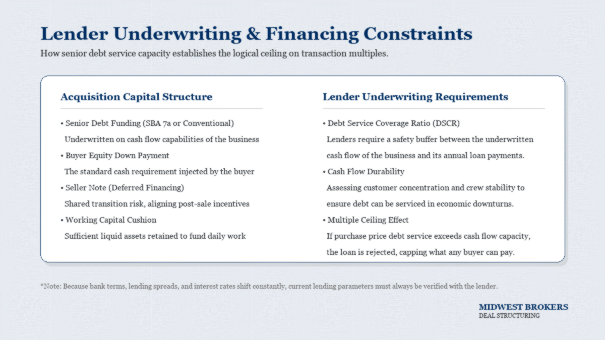 SBA 7a Underwriting Screen and Debt Service Coverage Chart